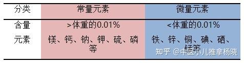 检查微量元素需要空腹吗