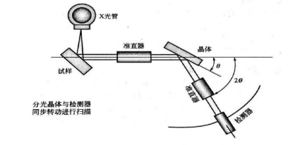 微量元素怎么测