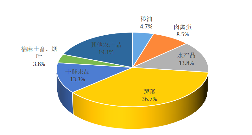 富硒农产品市场风险