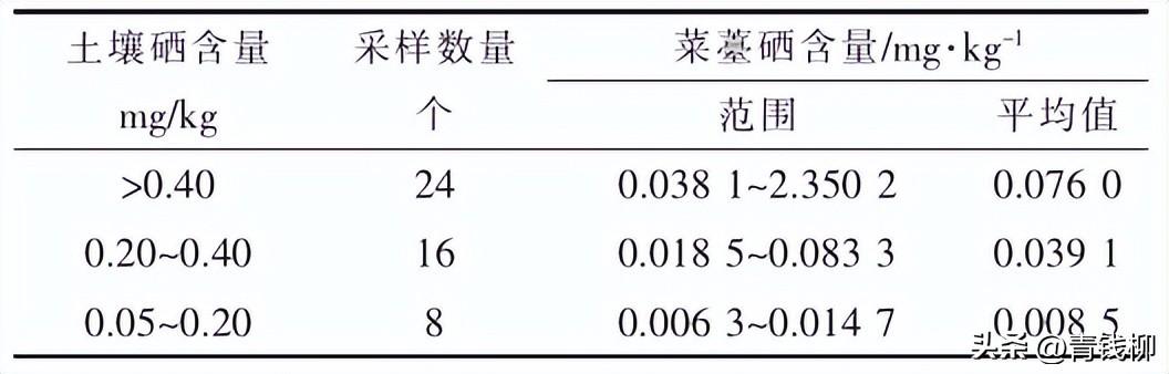 安康富硒产品的优势