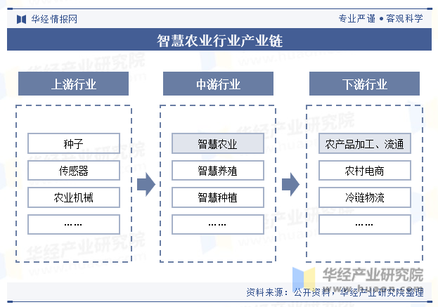 智慧农业行业产业链