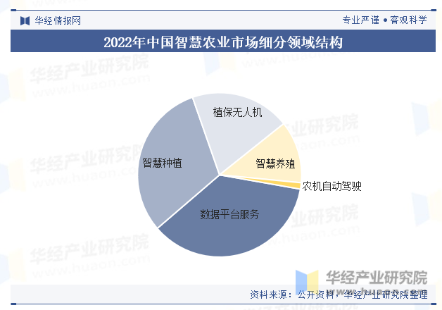 2022年中国智慧农业市场细分领域结构