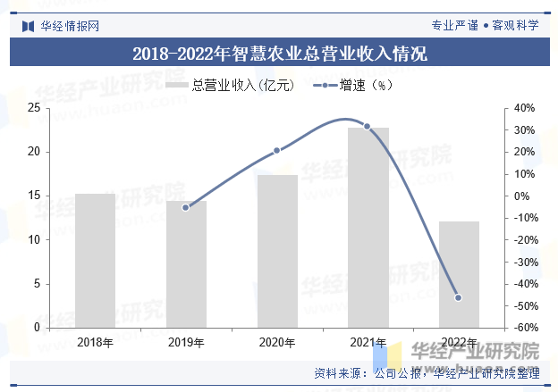 2018-2022年智慧农业总营业收入情况