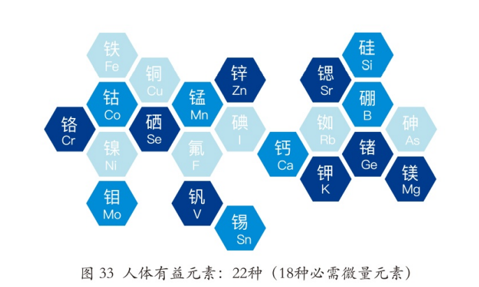 微量元素有几种