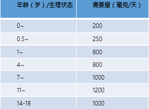 十岁孩子需要补钙吗