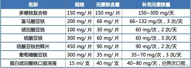 孕晚期补铁吃什么药