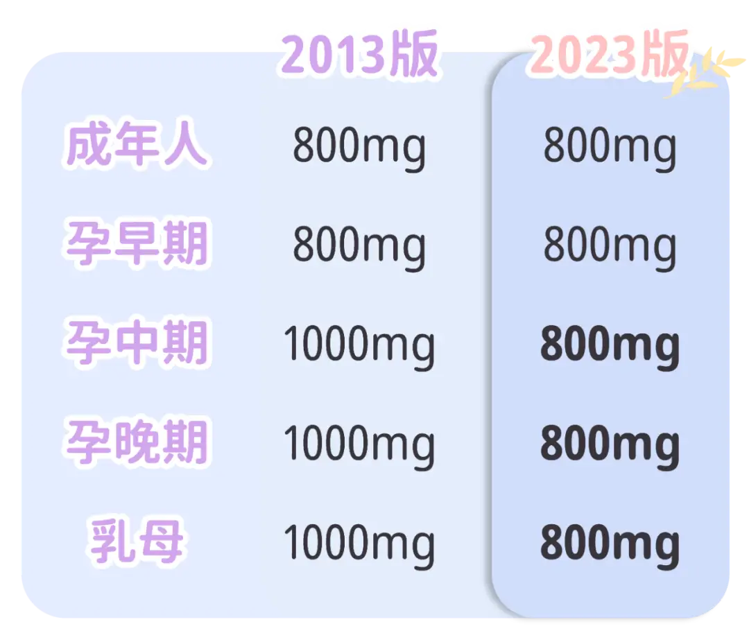 哺乳期补钙量是多少