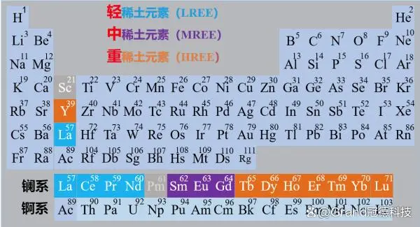 微量元素周期表