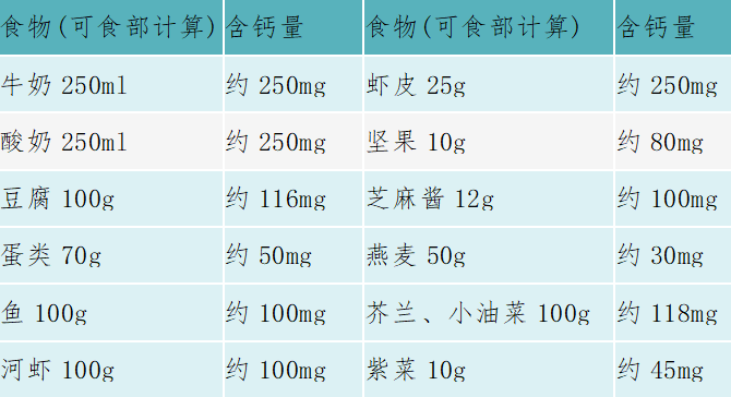 【科普】孕期一定要补钙吗？该怎么补呢？