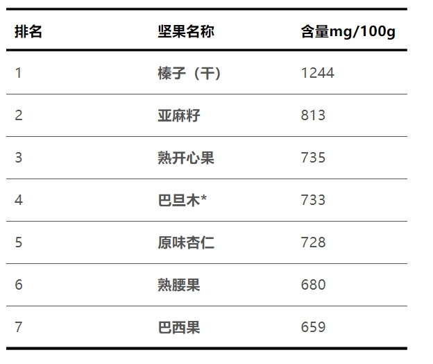 什么坚果补钙