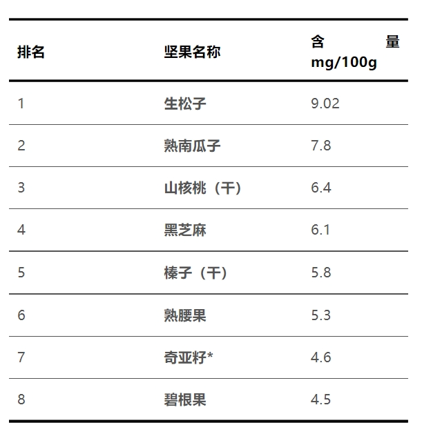 什么坚果补钙