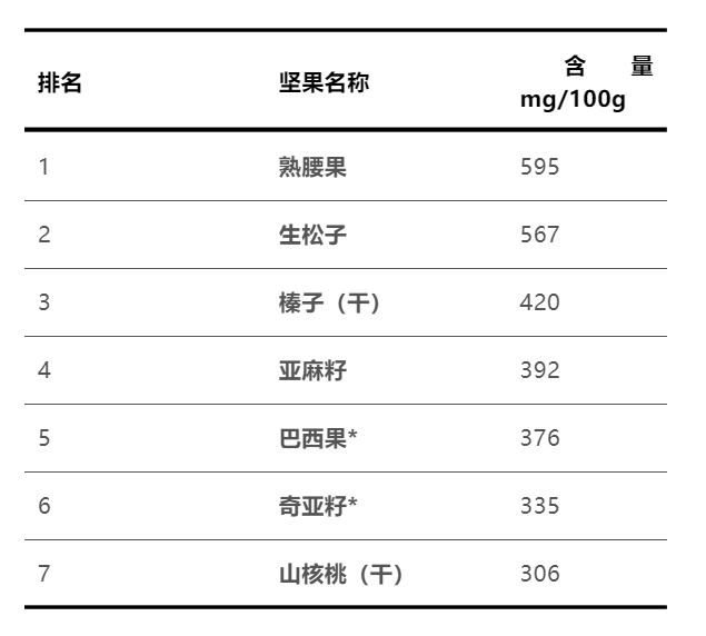 什么坚果补钙