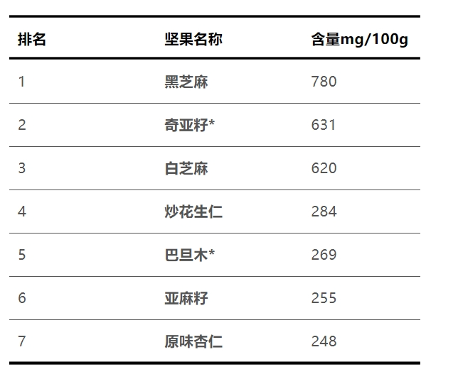 什么坚果补钙