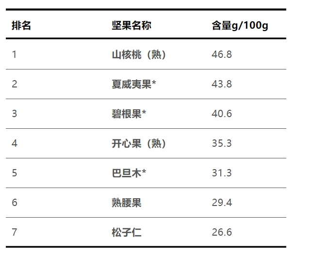 什么坚果补钙