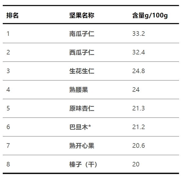 什么坚果补钙