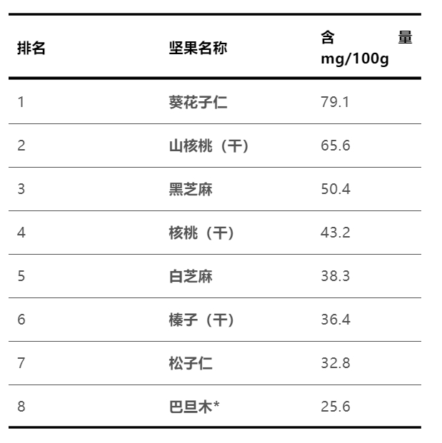 什么坚果补钙