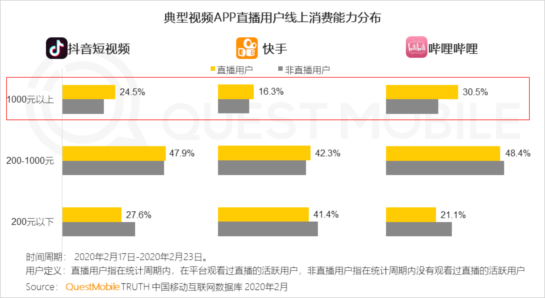 Questmobile报告不同视频app用户消费能力的对比