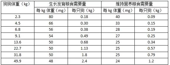 狗狗微量元素是指哪些怎么补