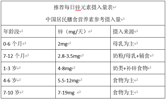 宝宝补锌