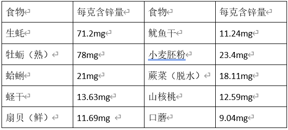 宝宝补锌