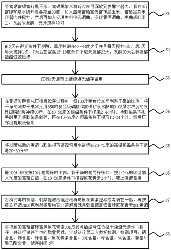 一种富硒富锶富锌原花青素SOD黄酒的制作方法与流程