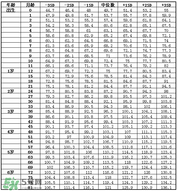 儿童身高体重标准表2022年 儿童身高体重计算公式