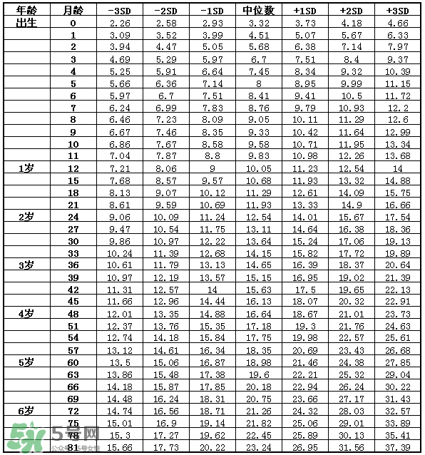 儿童身高体重标准表2022年 儿童身高体重计算公式