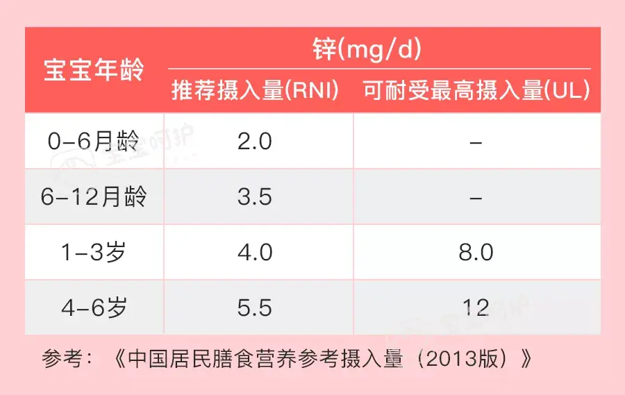 宝宝什么情况下需要补锌