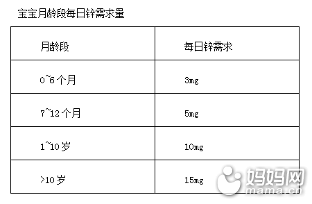 几个月开始补锌