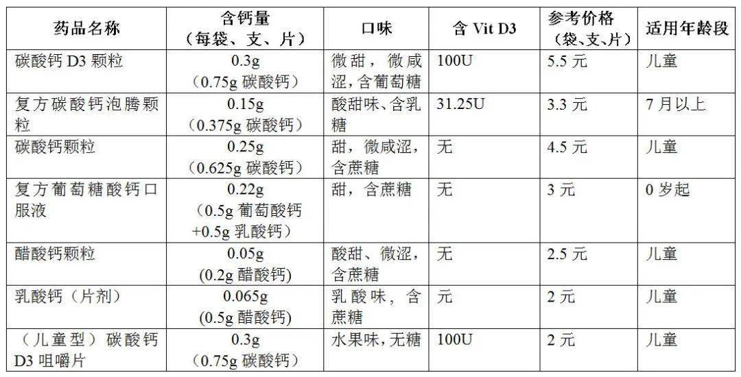 儿童需要补钙吗