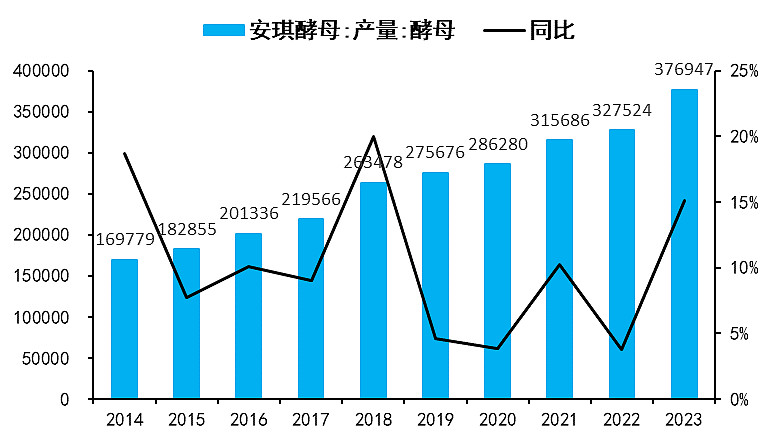 安琪酵母硒产品怎样