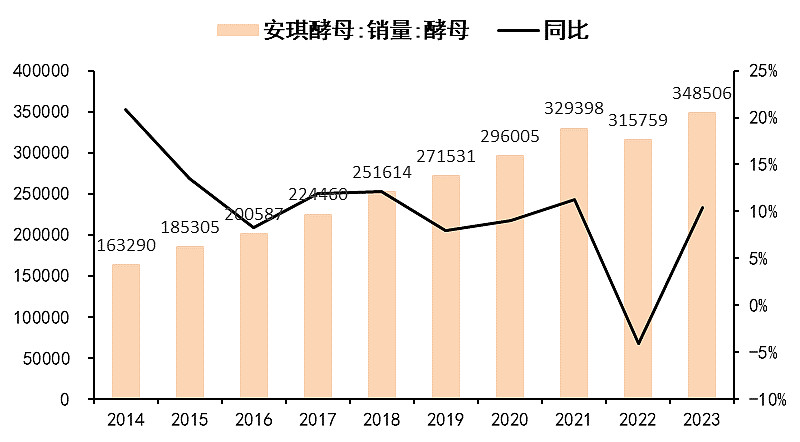 安琪酵母硒产品怎样