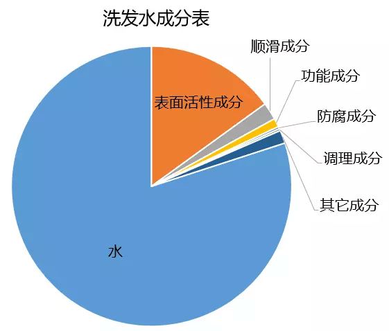 含有硒锌的洗发产品