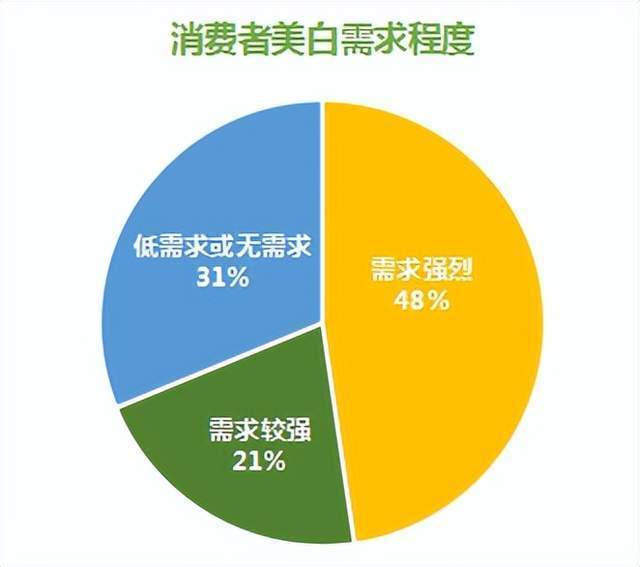 有机硒产品市场需求