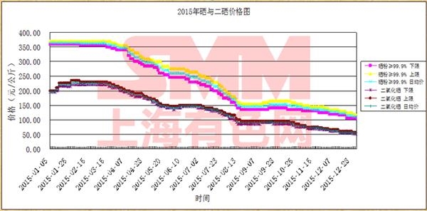 硒肥产品市场需求量