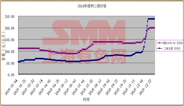 硒肥产品市场需求量