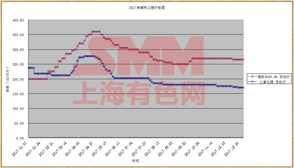 硒肥产品市场需求量