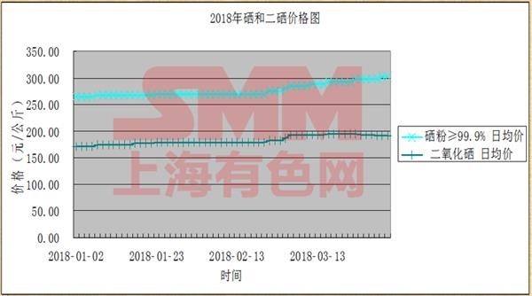 硒肥产品市场需求量