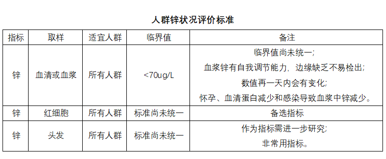 成人需要补锌吗