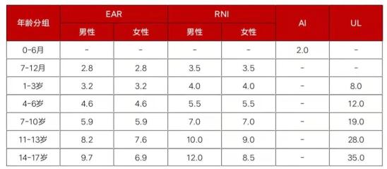 孩子不缺锌可以补锌吗