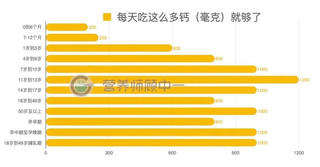 什么年龄补钙最好