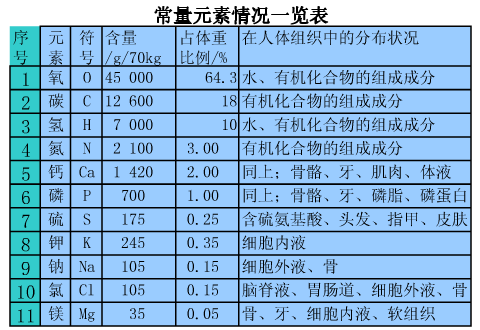 26个微量元素简称