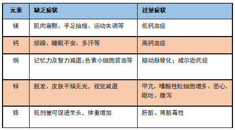 怎样查微量元素