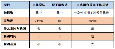 怎样查微量元素