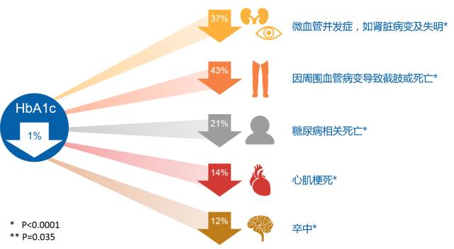 糖尿病可以补麦芽硒吗