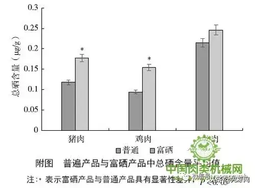 给猪补硒吃什么饲料好