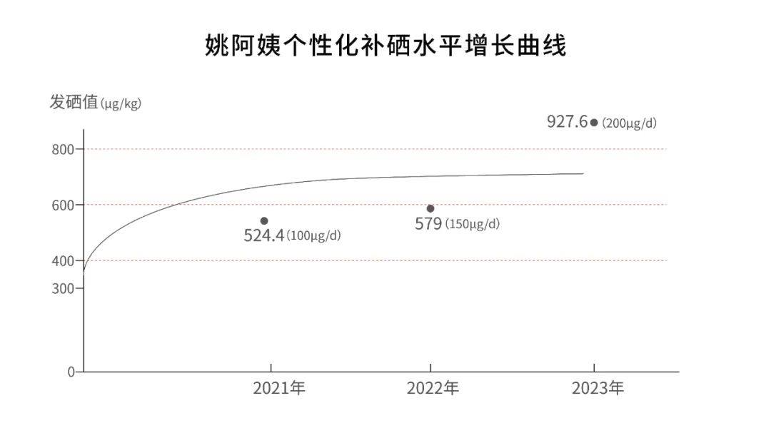 每个人补多少硒合适呢