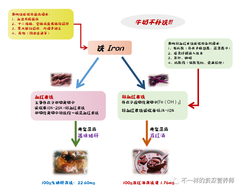 鸭肝补铁吗