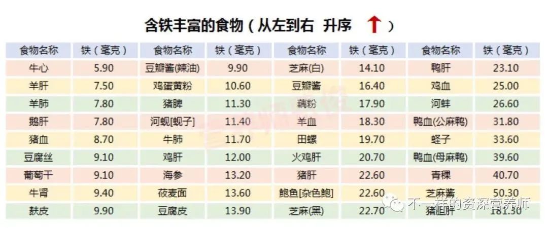 鸭肝补铁吗