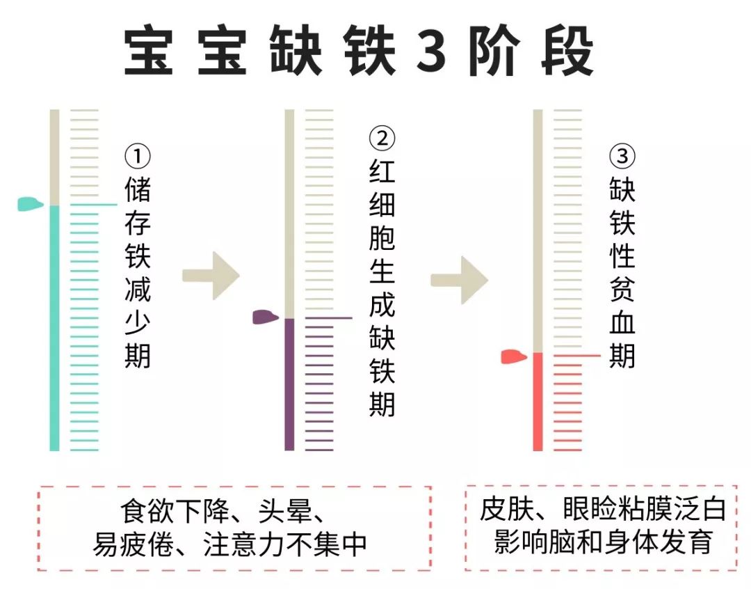 补铁好转的现象